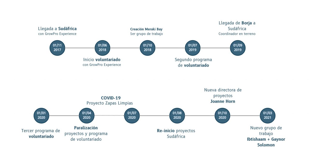Timeline Meraki Bay