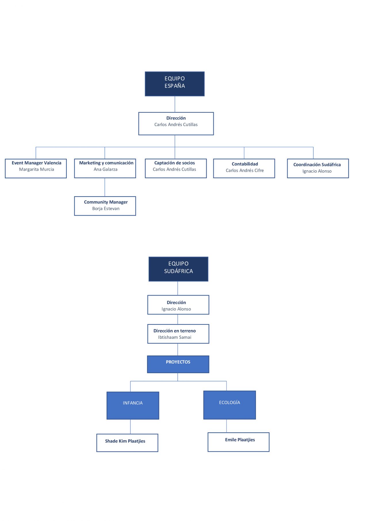 Organigrama Meraki